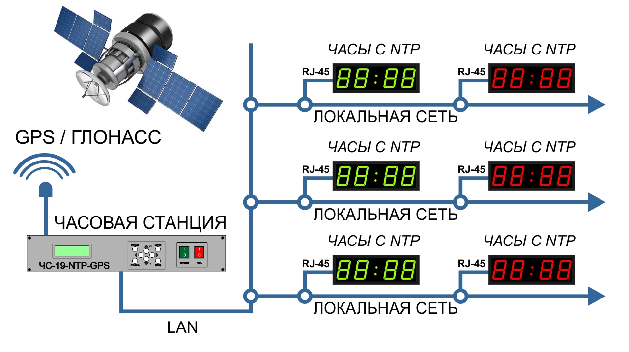 Протоколы ntp и sntp - основные отличия | xelent