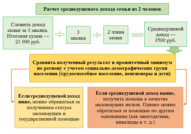 Что такое среднедушевой доход семьи: определение и значение | департамент образования администрации муниципального образования холмский городской округ