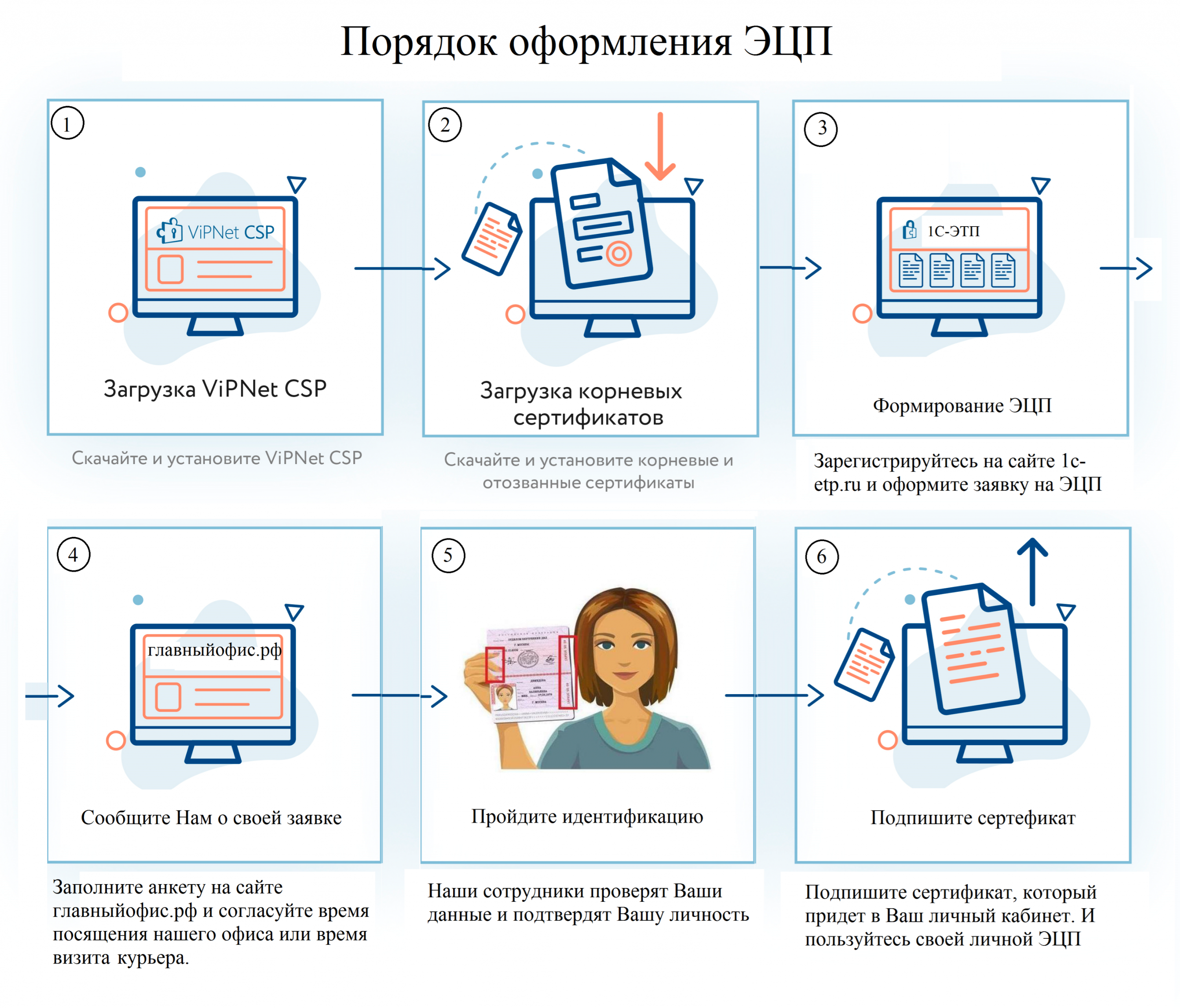 Электронная подпись ЭП это уникальный криптографический код используемый для защиты и подтверждения подлинности электронных документов Пользователи